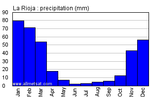 La Rioja Argentina Annual Precipitation Graph